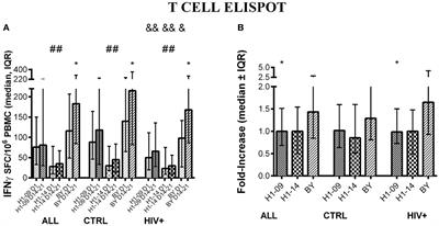 Immune Responses to Circulating and Vaccine Viral Strains in HIV-Infected and Uninfected Children and Youth Who Received the 2013/2014 Quadrivalent Live-Attenuated Influenza Vaccine